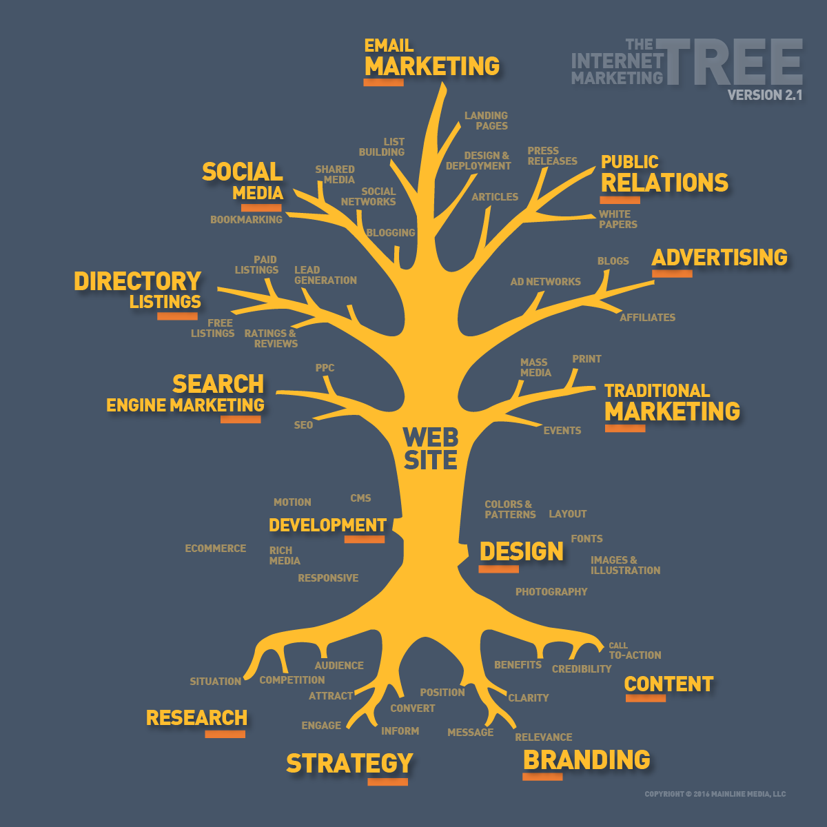 internet-marketing-tree-2016