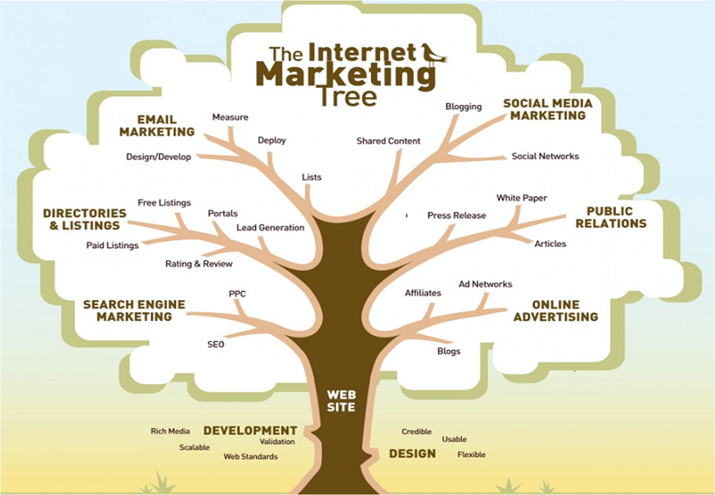 Internet Marketing Tree