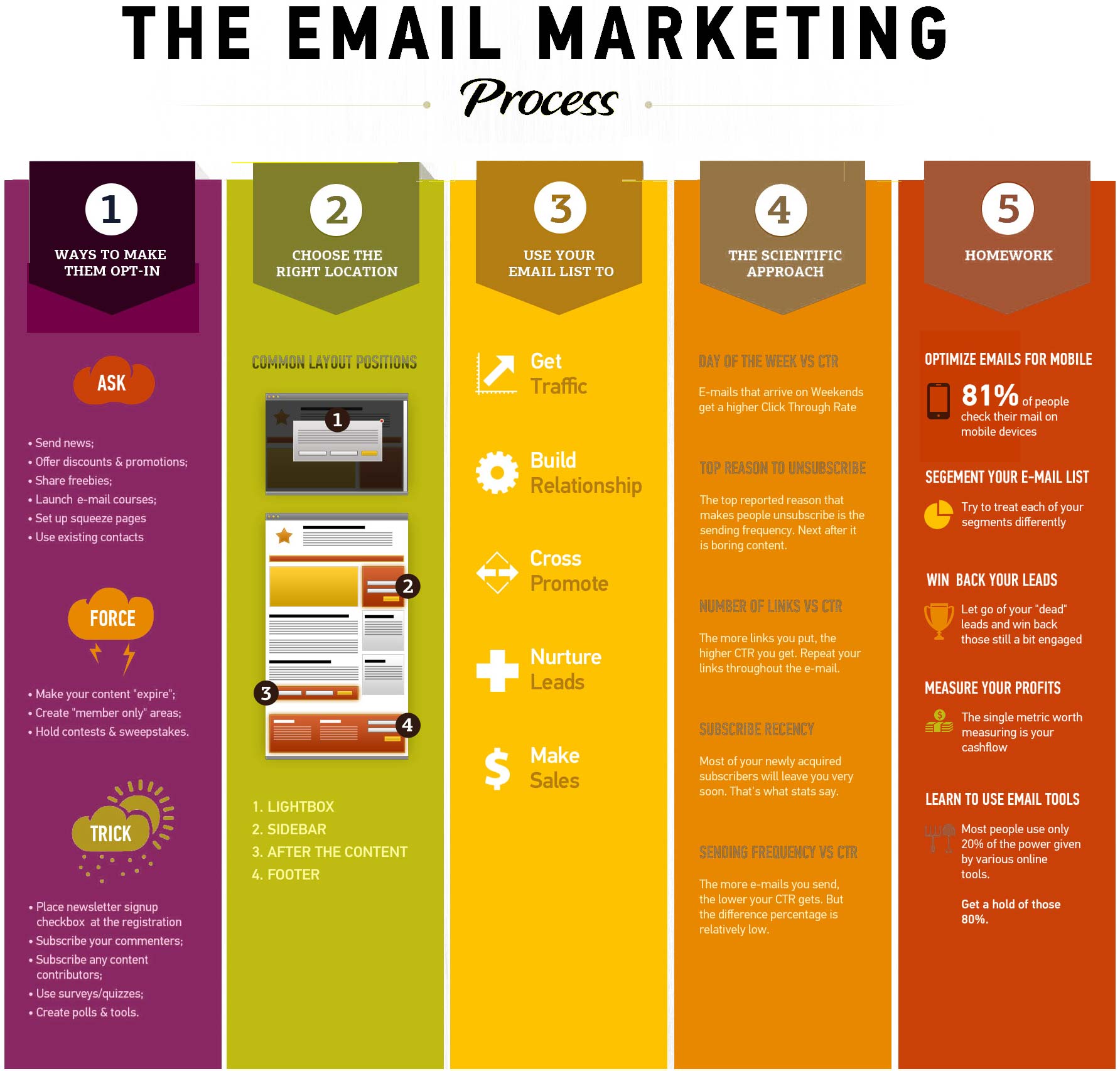 email_marketing-mindmap