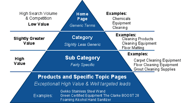 seo-marketing-piramid2